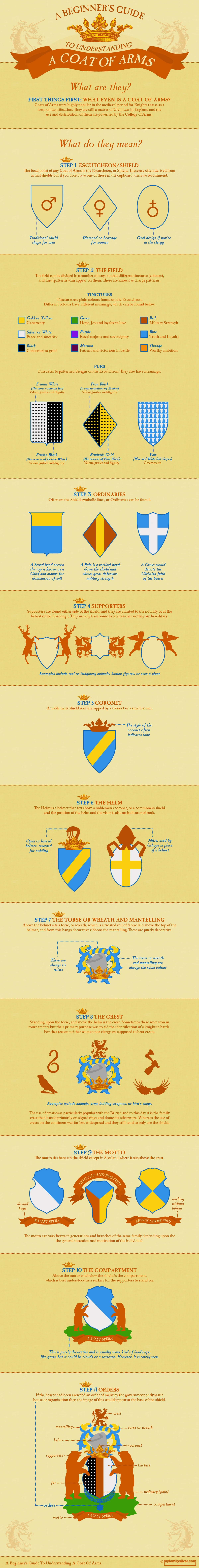 A Beginner'S Guide To Understanding Coat Of Arms Symbolism And History. Learn About Heraldry, Crests, And Their Meanings In This Informative Overview.